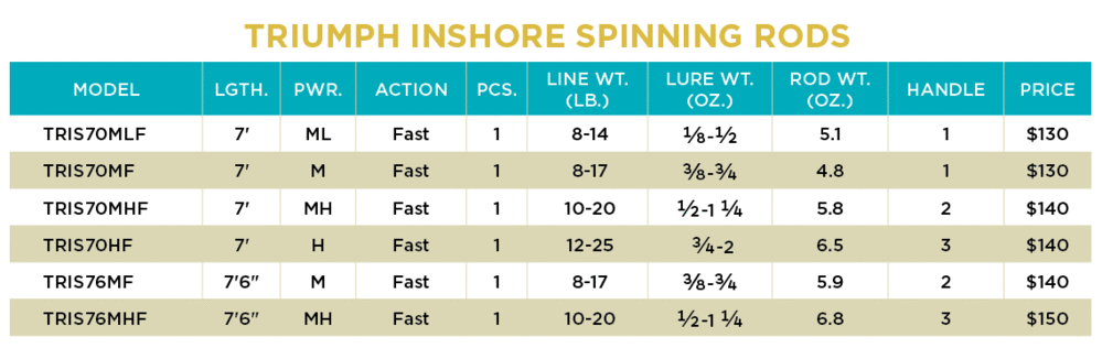 St. Croix Triumph Inshore - Dogfish Tackle & Marine
