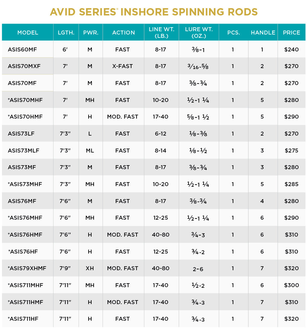 St.Croix Avid Series Inshore Spinning Rod - Dogfish Tackle & Marine