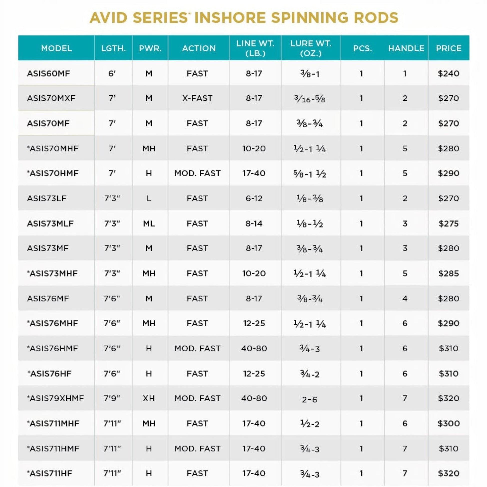St.Croix Avid Series Inshore Spinning Rod - Dogfish Tackle & Marine
