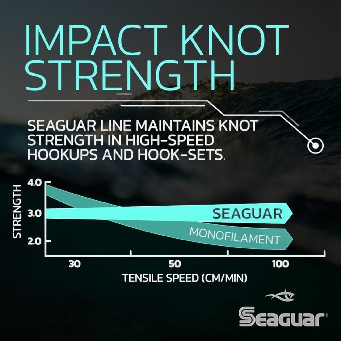 Dogfish Tackle & Marine infographic comparing Seaguar fluorocarbon leader knot strength against monofilament line