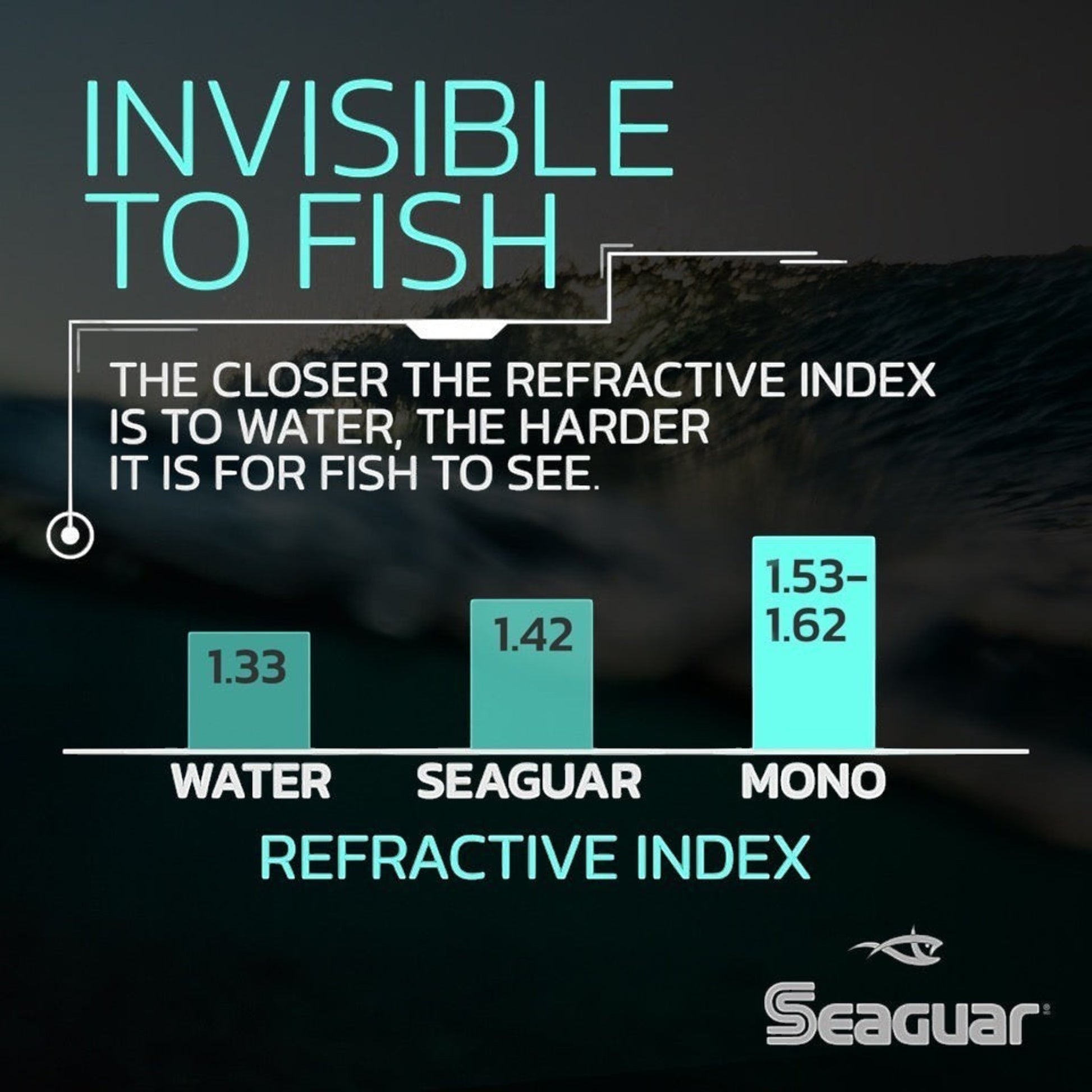Dogfish Tackle & Marine infographic comparing the refractive index of Seaguar fluorocarbon line to water and mono.