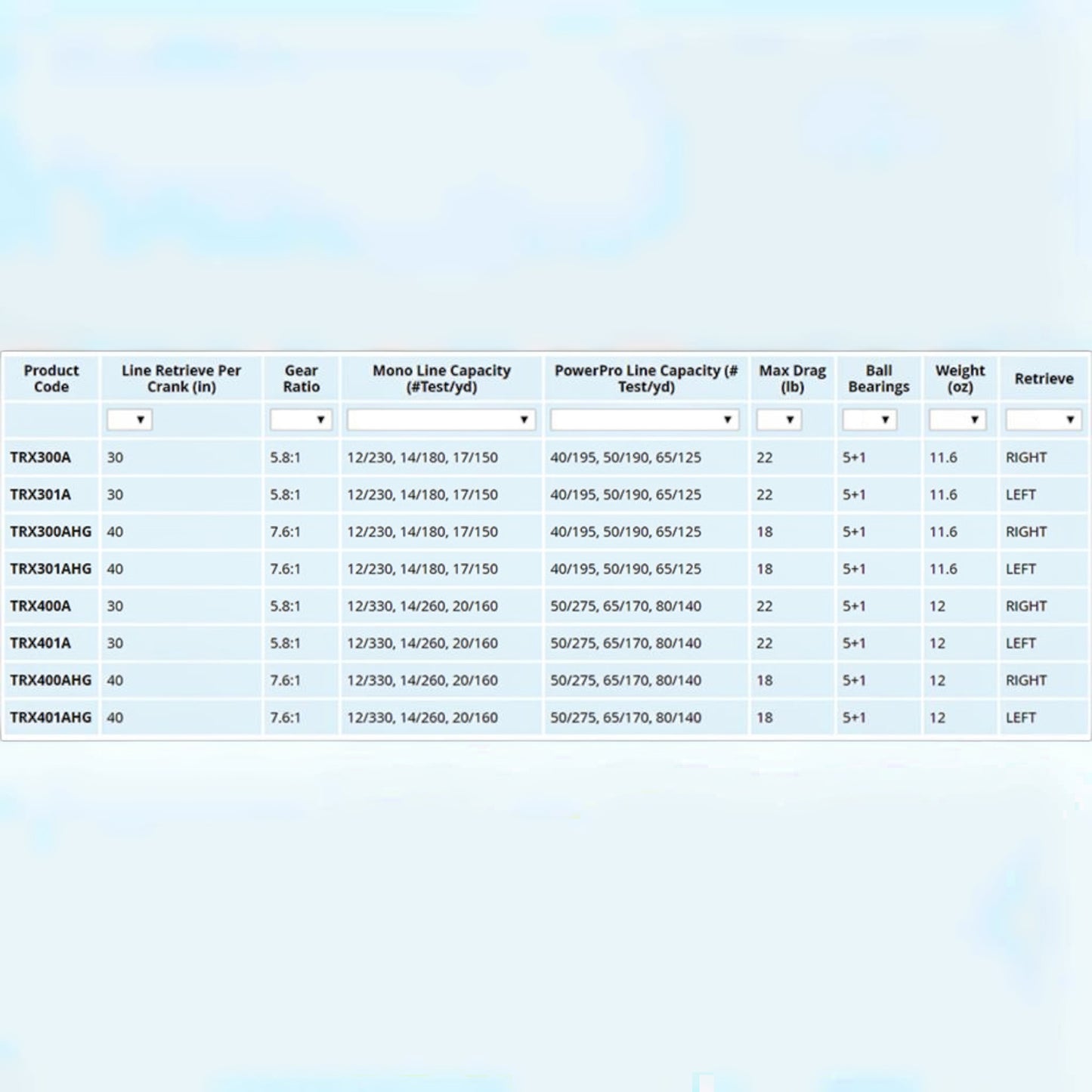 Dogfish Tackle & Marine Shimano Tranx baitcaster reel specifications table, showing product codes, line capacity, gear ratios, and retrieve options.