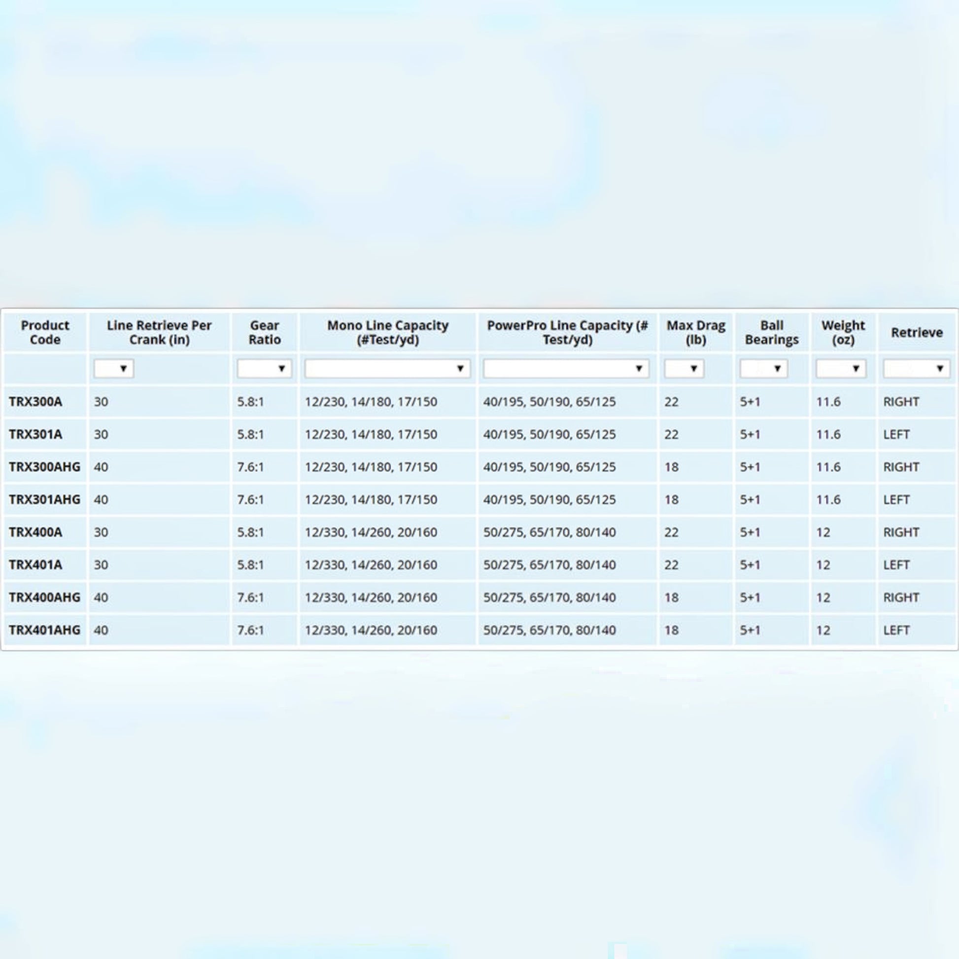 Dogfish Tackle & Marine Shimano Tranx baitcaster reel specifications table, showing product codes, line capacity, gear ratios, and retrieve options.