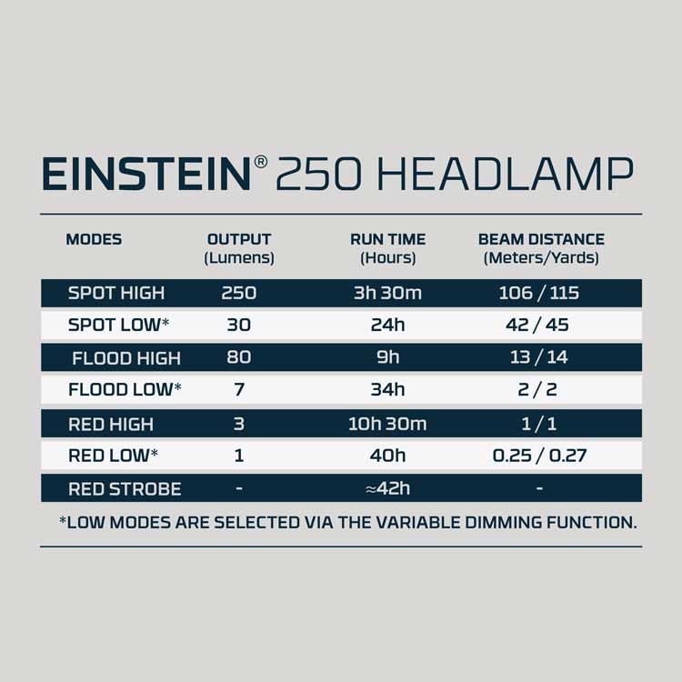 Nebo Einstein 250 Headlamp