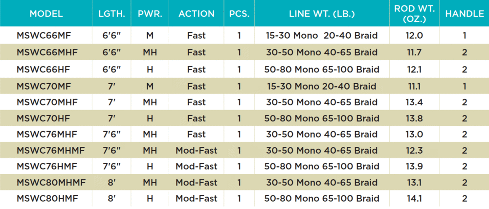 St. Croix Mojo Salt Conventional - Dogfish Tackle & Marine