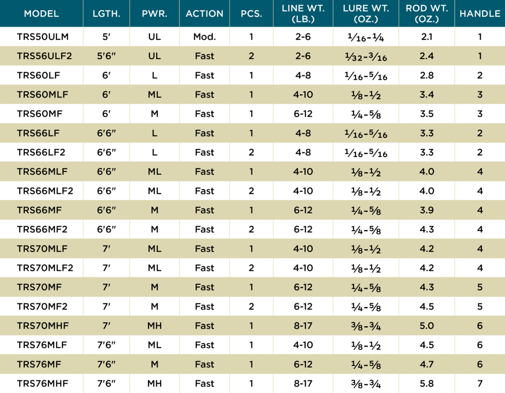 St. Croix Triumph - Dogfish Tackle & Marine